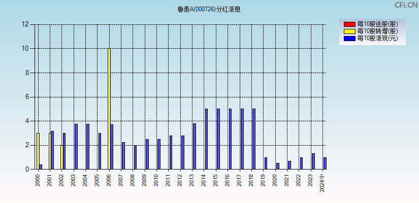 鲁泰A(000726)分红派息图