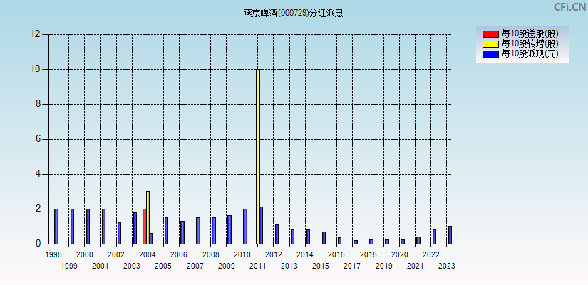 燕京啤酒(000729)分红派息图