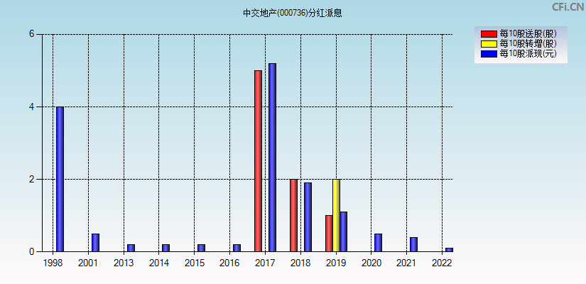 中交地产(000736)分红派息图