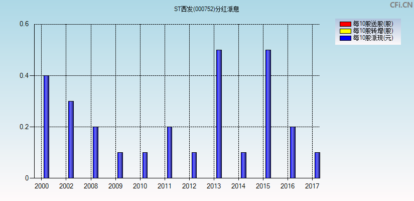 *ST西发(000752)分红派息图