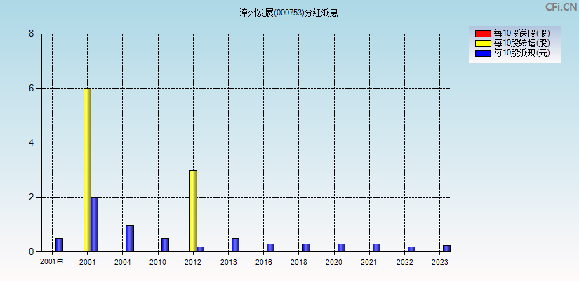 漳州发展(000753)分红派息图