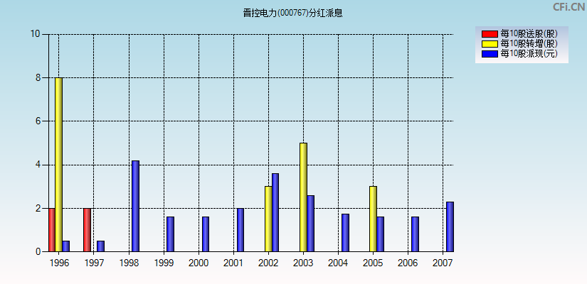 晋控电力(000767)分红派息图