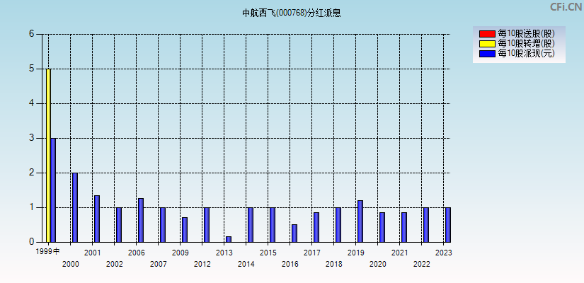 中航西飞(000768)分红派息图