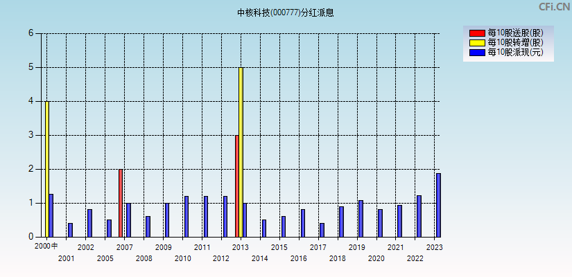 中核科技(000777)分红派息图