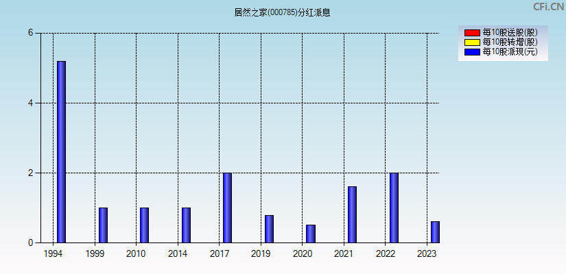 居然之家(000785)分红派息图