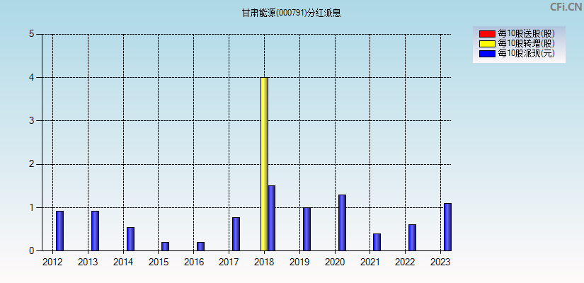 甘肃能源(000791)分红派息图