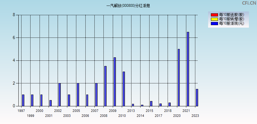 一汽解放(000800)分红派息图
