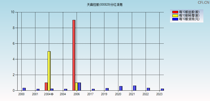 天音控股(000829)分红派息图