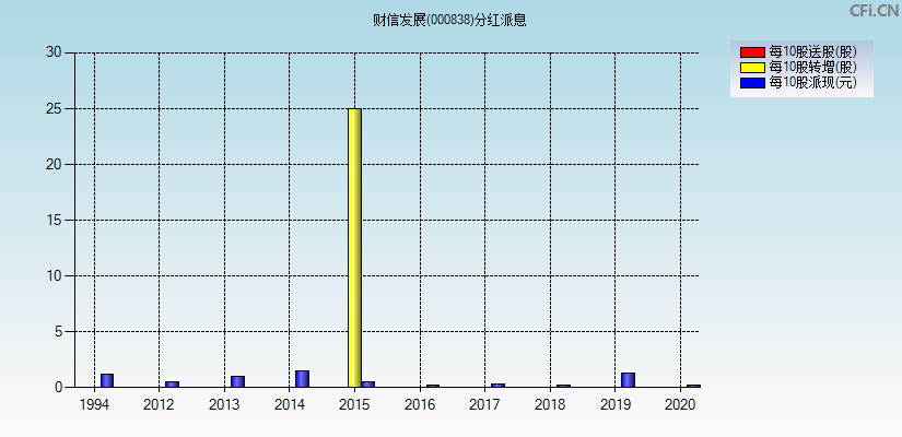 财信发展(000838)分红派息图