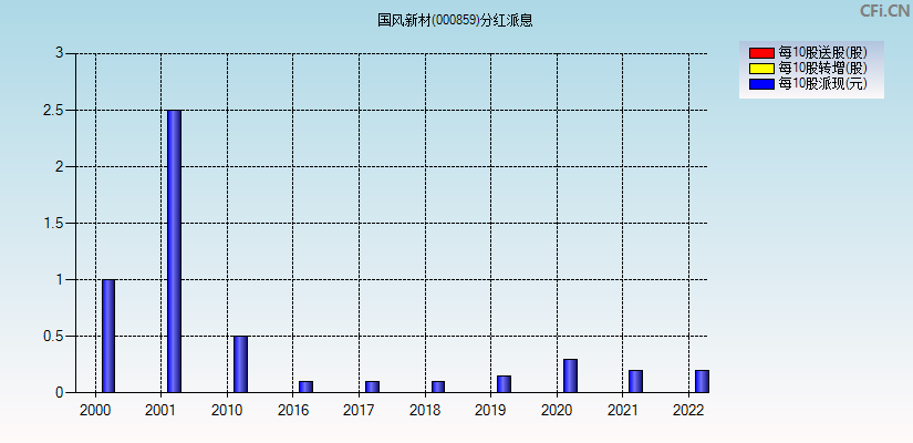 国风新材(000859)分红派息图