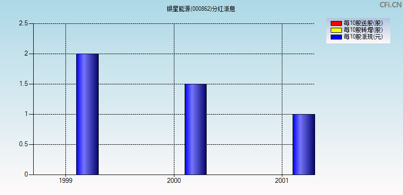 银星能源(000862)分红派息图