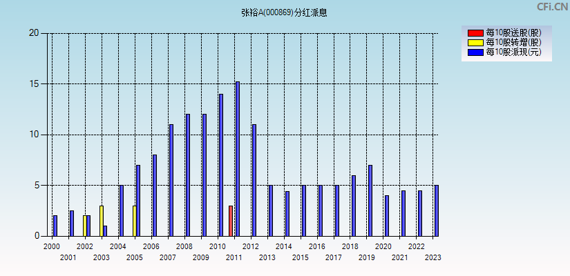 张裕A(000869)分红派息图