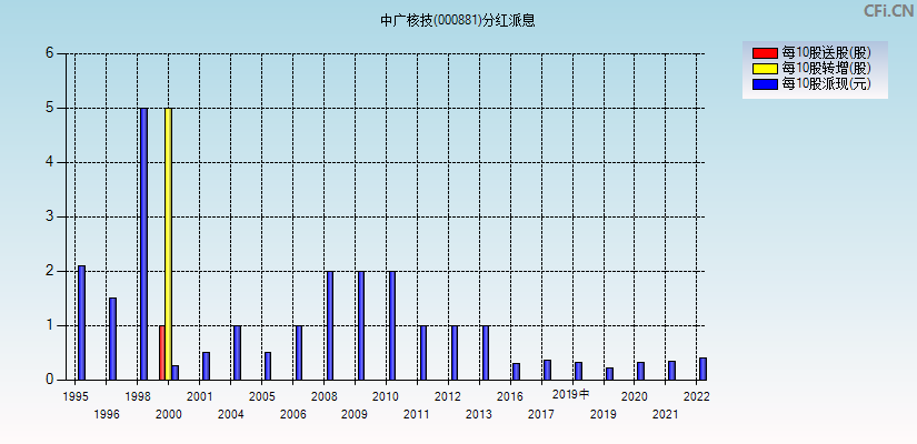 中广核技(000881)分红派息图