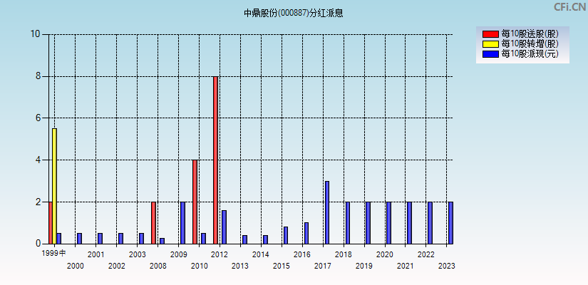 中鼎股份(000887)分红派息图