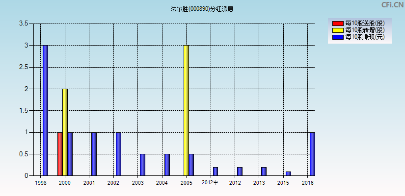 法尔胜(000890)分红派息图