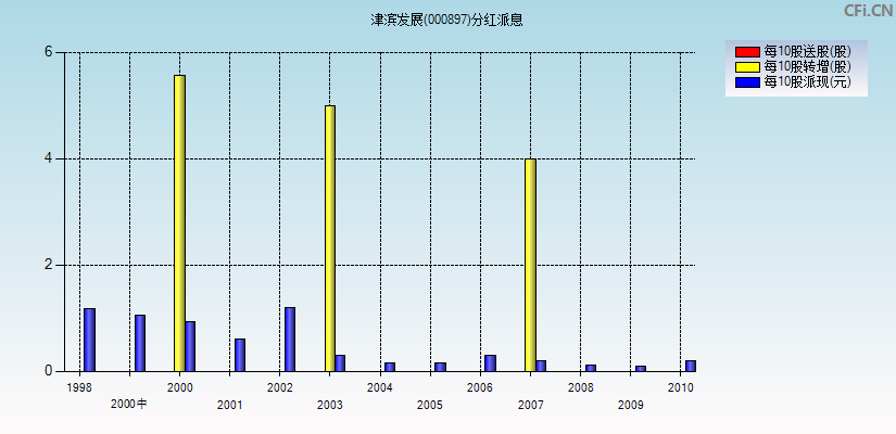 津滨发展(000897)分红派息图