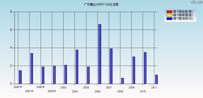 广农糖业(000911)分红派息图