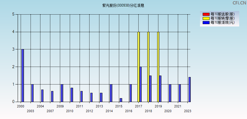 紫光股份(000938)分红派息图