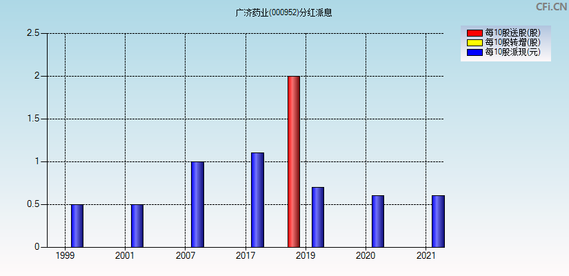 广济药业(000952)分红派息图