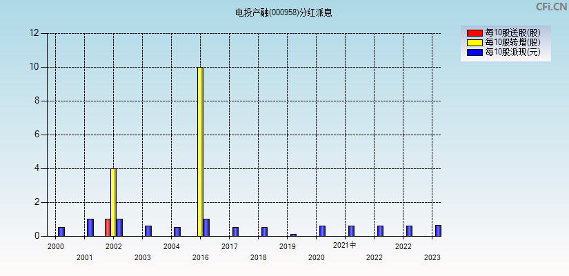 电投产融(000958)分红派息图