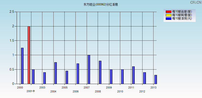 东方钽业(000962)分红派息图