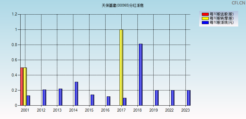 天保基建(000965)分红派息图