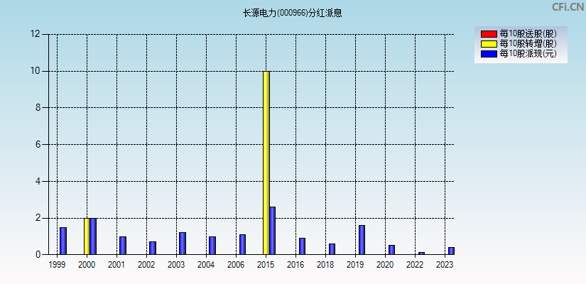 长源电力(000966)分红派息图