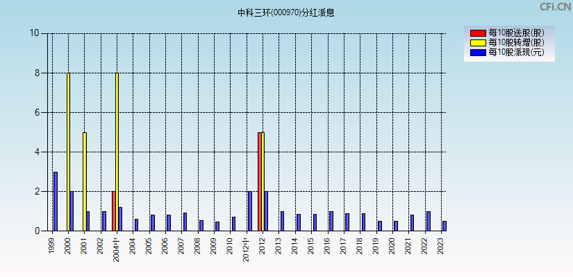 中科三环(000970)分红派息图