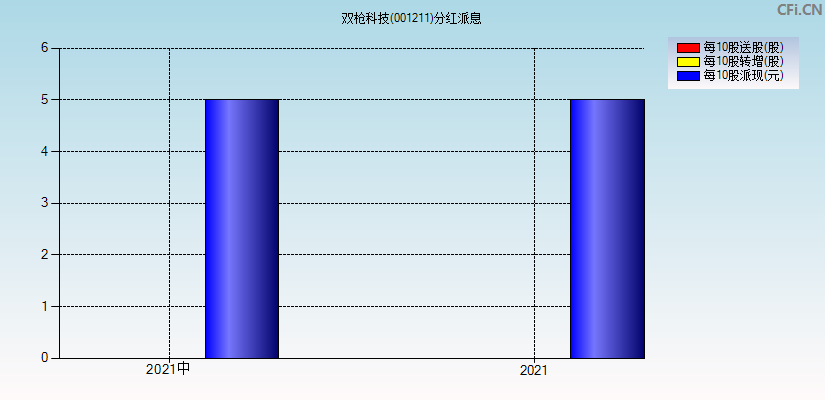 双枪科技(001211)分红派息图