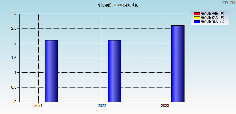 华瓷股份(001216)分红派息图