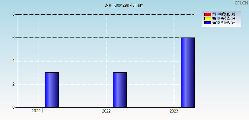 永泰运(001228)分红派息图