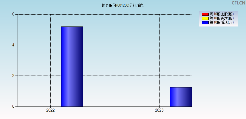 坤泰股份(001260)分红派息图