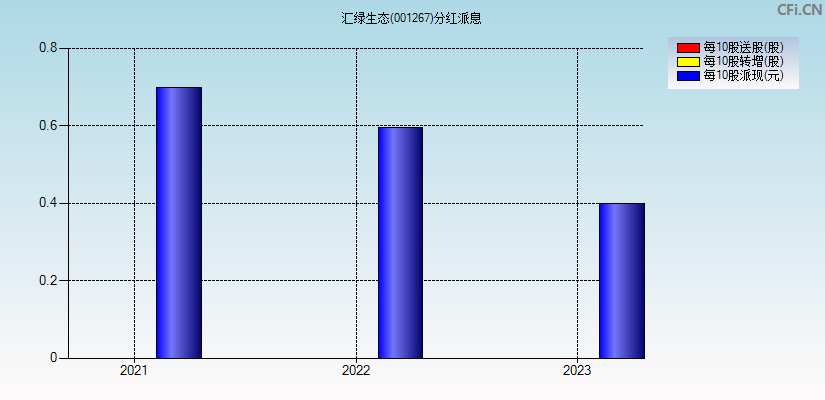 汇绿生态(001267)分红派息图