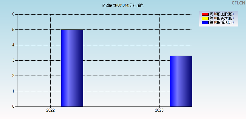 亿道信息(001314)分红派息图