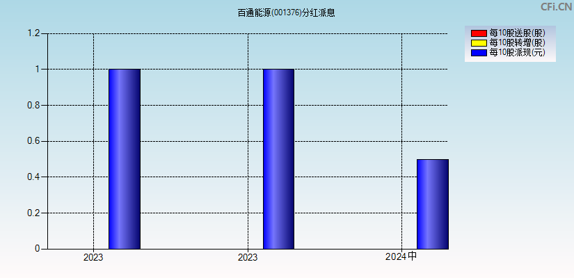 百通能源(001376)分红派息图