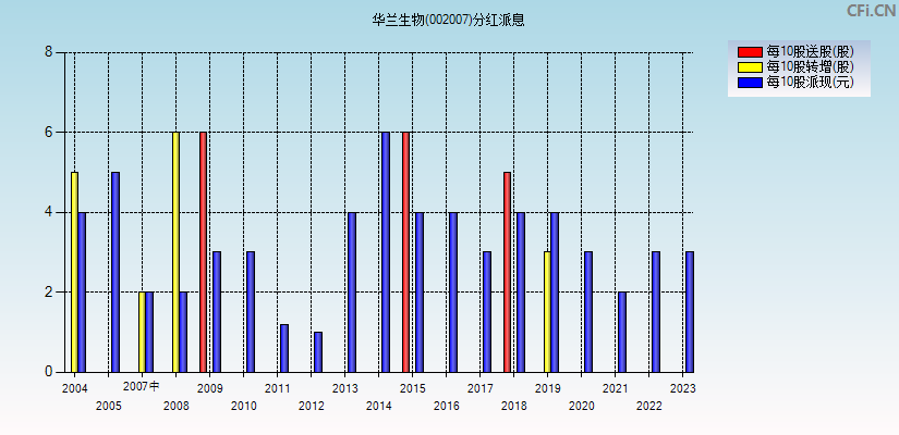 华兰生物(002007)分红派息图