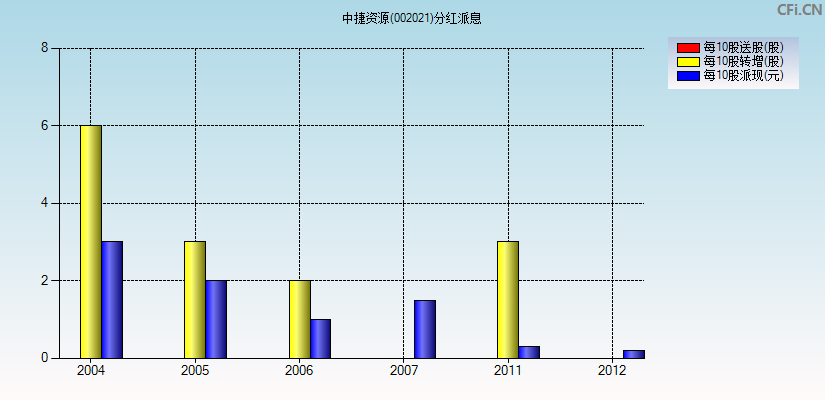 中捷资源(002021)分红派息图