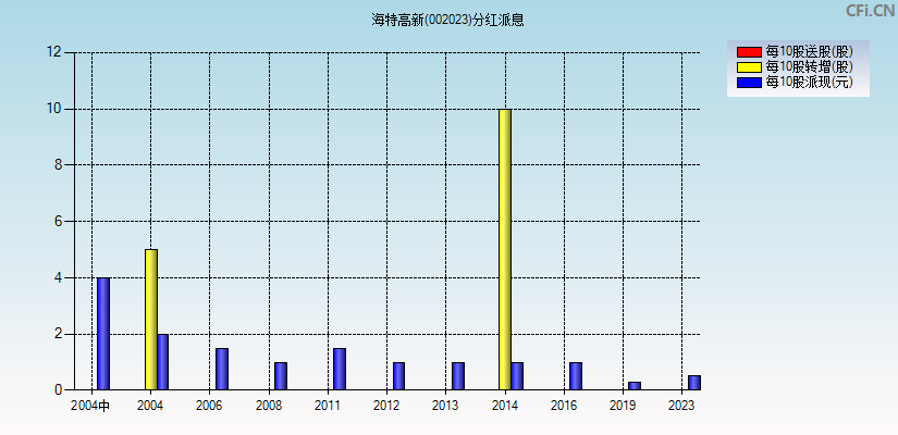 海特高新(002023)分红派息图