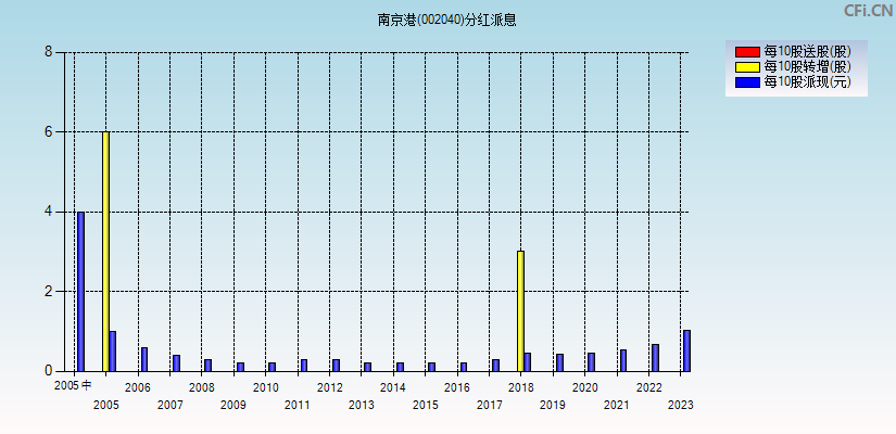 南京港(002040)分红派息图