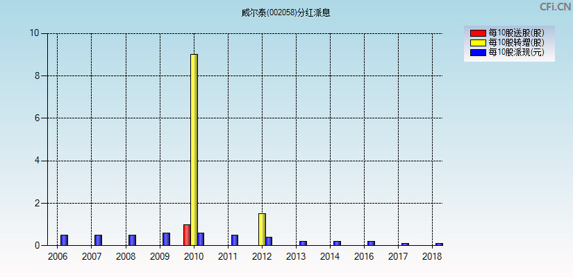 威尔泰(002058)分红派息图