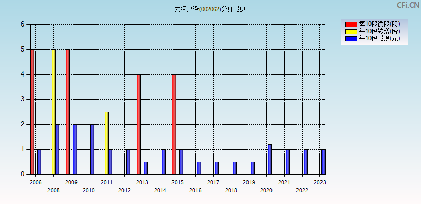 宏润建设(002062)分红派息图