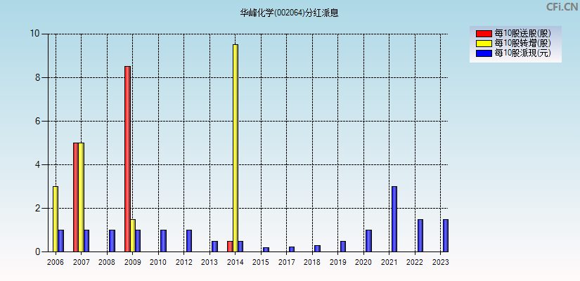 华峰化学(002064)分红派息图