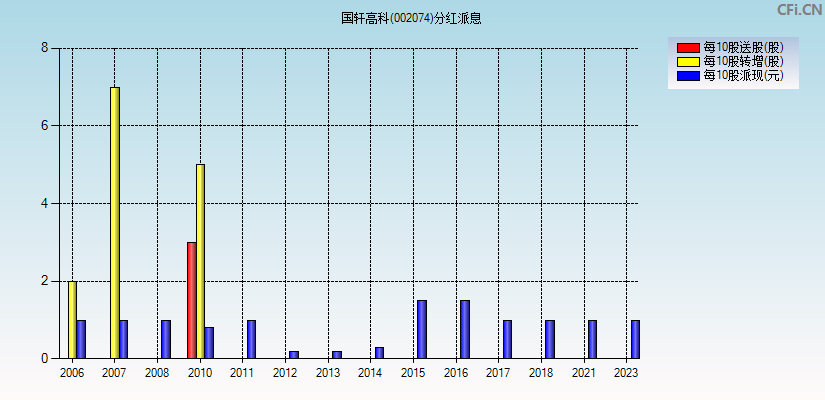 国轩高科(002074)分红派息图