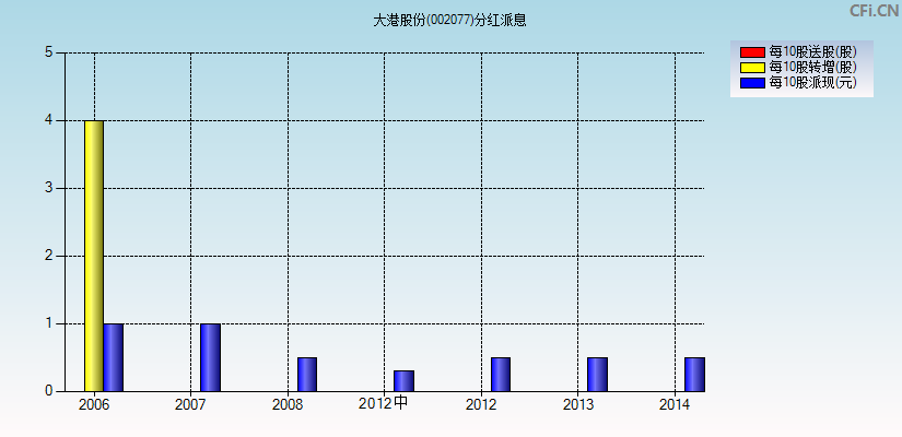 大港股份(002077)分红派息图