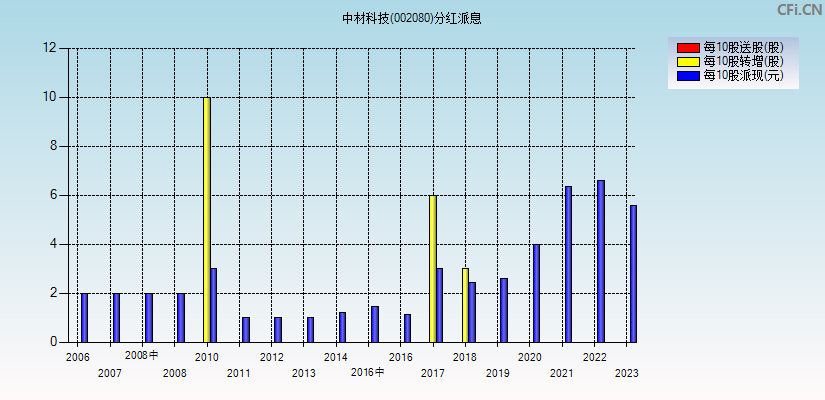 中材科技(002080)分红派息图
