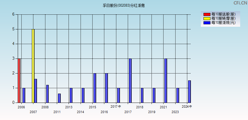 孚日股份(002083)分红派息图