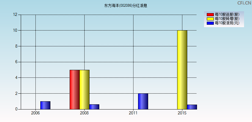 东方海洋(002086)分红派息图