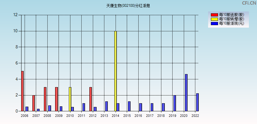 天康生物(002100)分红派息图