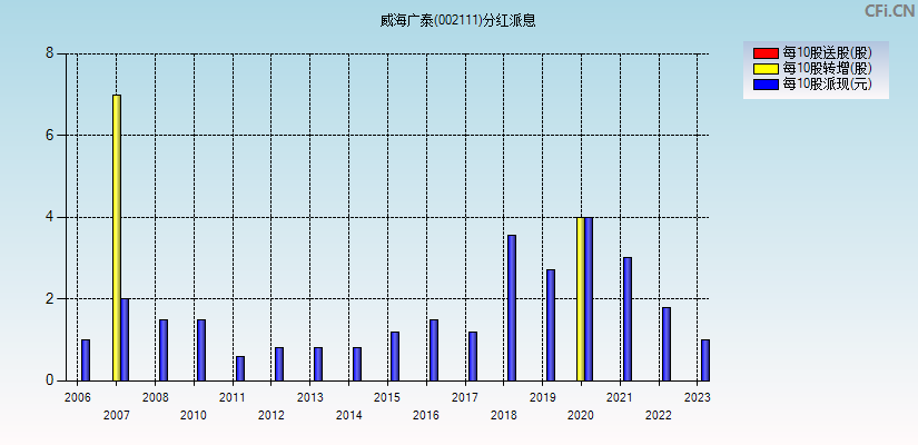 威海广泰(002111)分红派息图