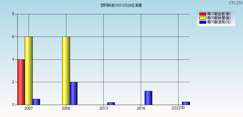 梦网科技(002123)分红派息图